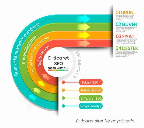 E-Ticaret SEO "Dijital Performans"