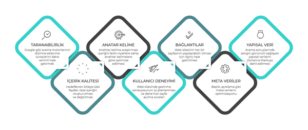 "SEO" Merak Edilenler + Kapsamlı Rehber